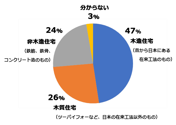 「47%：木造住宅（昔から日本にある在来工法のもの）」「26%：木質住宅（ツーバイフォーなど、日本の在来工法以外のもの）」「24%：非木造住宅（鉄筋、鉄骨、コンクリート造のもの）」「3%：わからない」